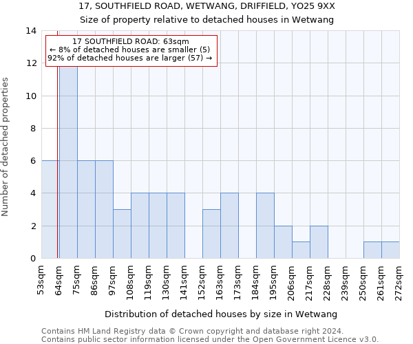17, SOUTHFIELD ROAD, WETWANG, DRIFFIELD, YO25 9XX: Size of property relative to detached houses in Wetwang