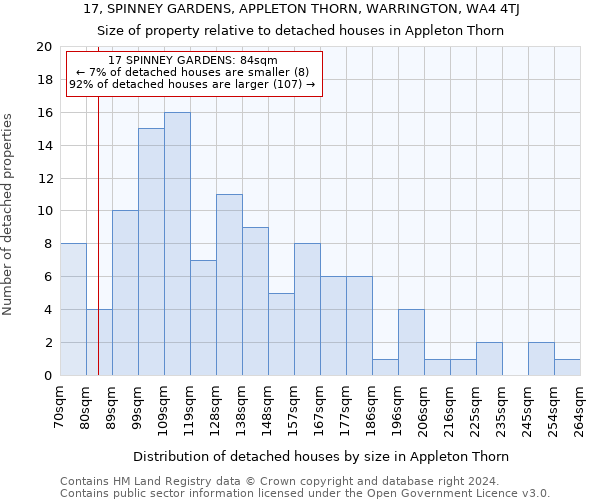 17, SPINNEY GARDENS, APPLETON THORN, WARRINGTON, WA4 4TJ: Size of property relative to detached houses in Appleton Thorn