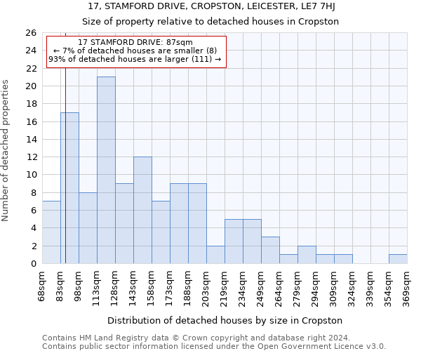 17, STAMFORD DRIVE, CROPSTON, LEICESTER, LE7 7HJ: Size of property relative to detached houses in Cropston
