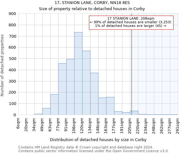 17, STANION LANE, CORBY, NN18 8ES: Size of property relative to detached houses in Corby