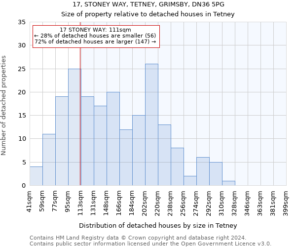 17, STONEY WAY, TETNEY, GRIMSBY, DN36 5PG: Size of property relative to detached houses in Tetney