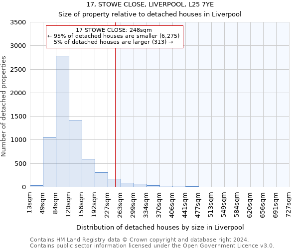 17, STOWE CLOSE, LIVERPOOL, L25 7YE: Size of property relative to detached houses in Liverpool