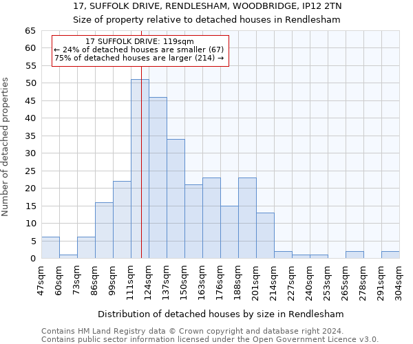 17, SUFFOLK DRIVE, RENDLESHAM, WOODBRIDGE, IP12 2TN: Size of property relative to detached houses in Rendlesham
