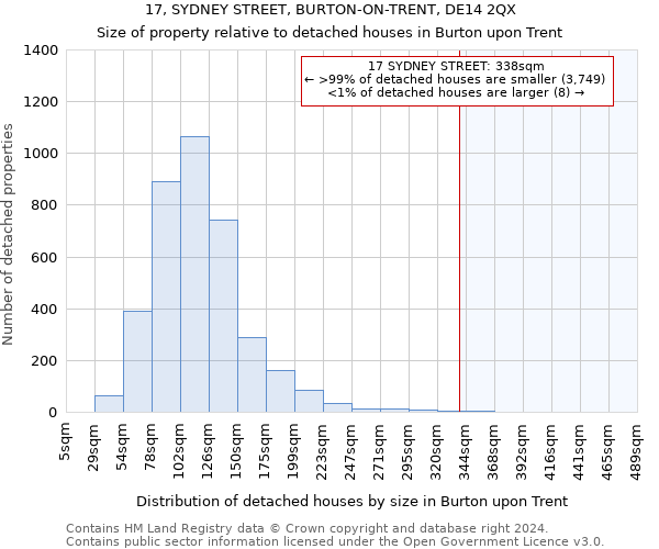 17, SYDNEY STREET, BURTON-ON-TRENT, DE14 2QX: Size of property relative to detached houses in Burton upon Trent
