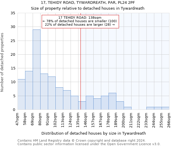 17, TEHIDY ROAD, TYWARDREATH, PAR, PL24 2PF: Size of property relative to detached houses in Tywardreath