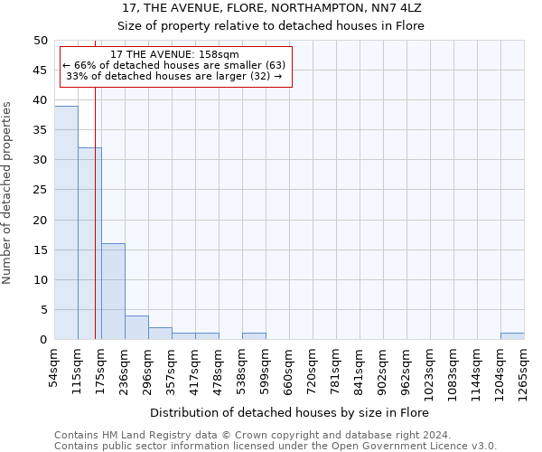 17, THE AVENUE, FLORE, NORTHAMPTON, NN7 4LZ: Size of property relative to detached houses in Flore
