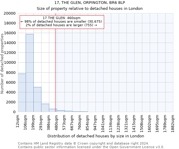 17, THE GLEN, ORPINGTON, BR6 8LP: Size of property relative to detached houses in London