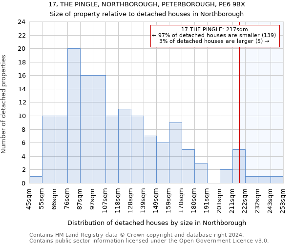 17, THE PINGLE, NORTHBOROUGH, PETERBOROUGH, PE6 9BX: Size of property relative to detached houses in Northborough