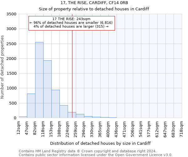 17, THE RISE, CARDIFF, CF14 0RB: Size of property relative to detached houses in Cardiff