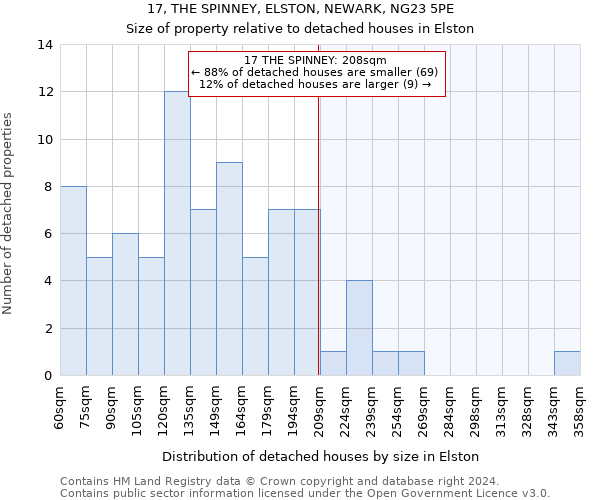 17, THE SPINNEY, ELSTON, NEWARK, NG23 5PE: Size of property relative to detached houses in Elston