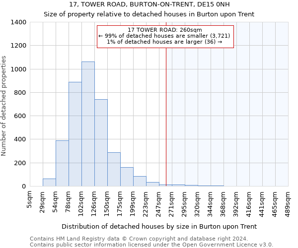 17, TOWER ROAD, BURTON-ON-TRENT, DE15 0NH: Size of property relative to detached houses in Burton upon Trent