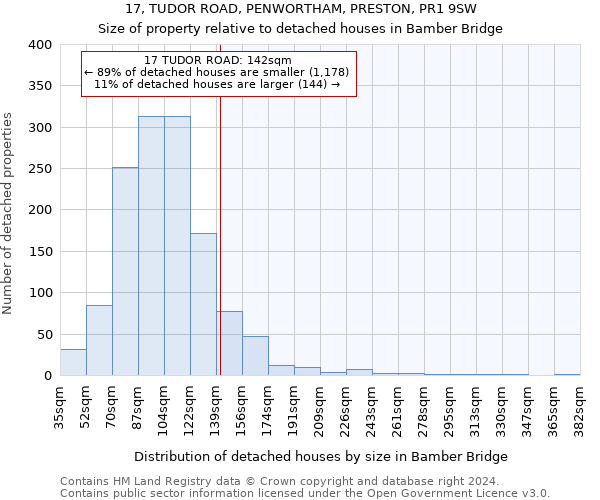 17, TUDOR ROAD, PENWORTHAM, PRESTON, PR1 9SW: Size of property relative to detached houses in Bamber Bridge