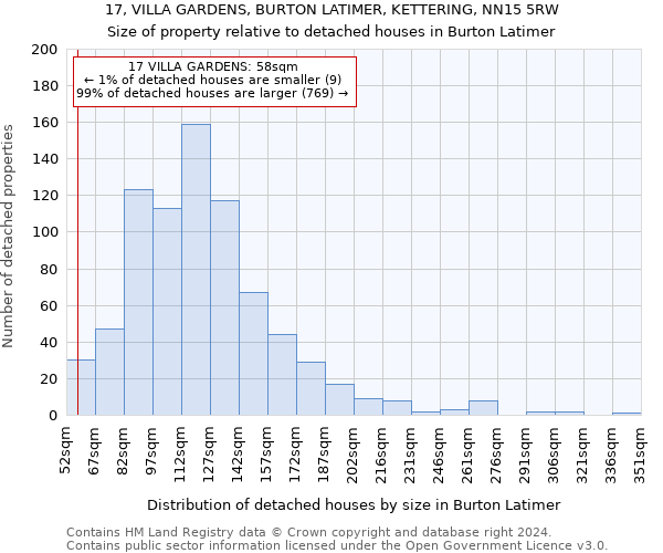 17, VILLA GARDENS, BURTON LATIMER, KETTERING, NN15 5RW: Size of property relative to detached houses in Burton Latimer