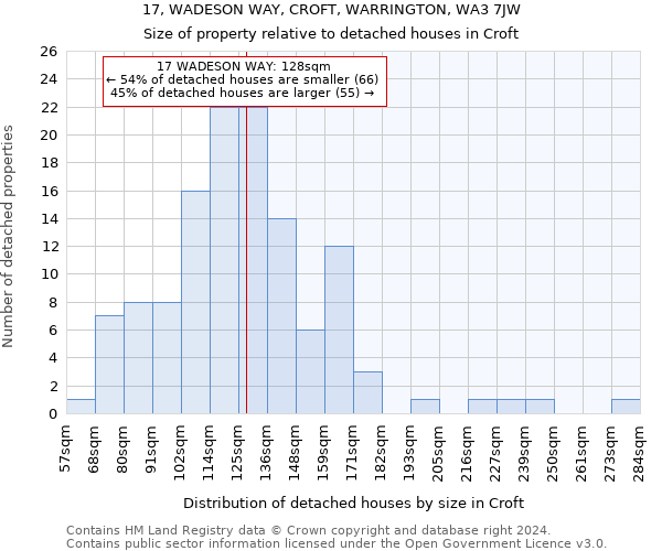 17, WADESON WAY, CROFT, WARRINGTON, WA3 7JW: Size of property relative to detached houses in Croft