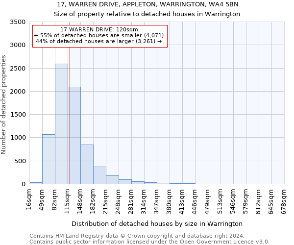 17, WARREN DRIVE, APPLETON, WARRINGTON, WA4 5BN: Size of property relative to detached houses in Warrington