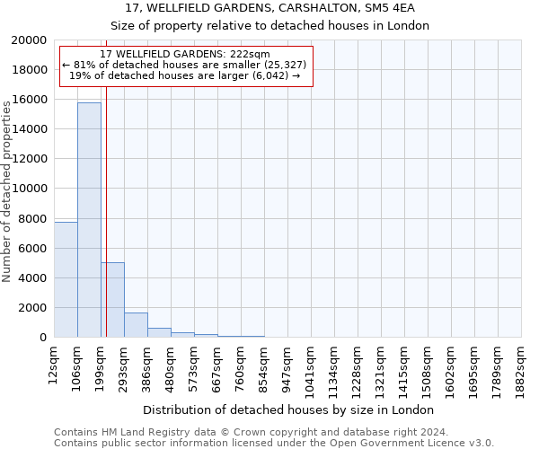 17, WELLFIELD GARDENS, CARSHALTON, SM5 4EA: Size of property relative to detached houses in London