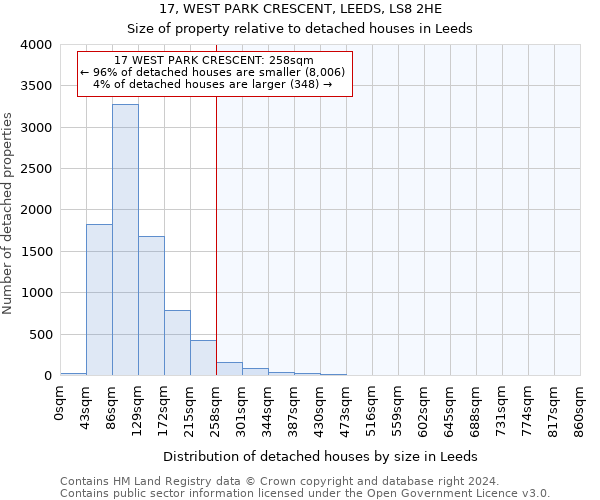 17, WEST PARK CRESCENT, LEEDS, LS8 2HE: Size of property relative to detached houses in Leeds