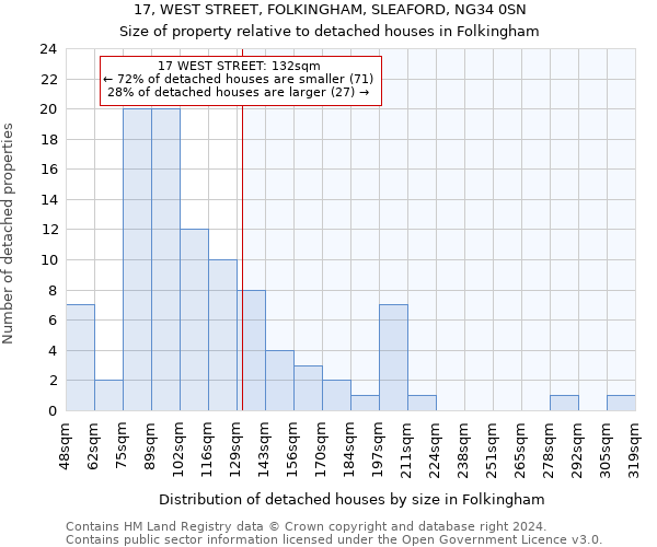 17, WEST STREET, FOLKINGHAM, SLEAFORD, NG34 0SN: Size of property relative to detached houses in Folkingham