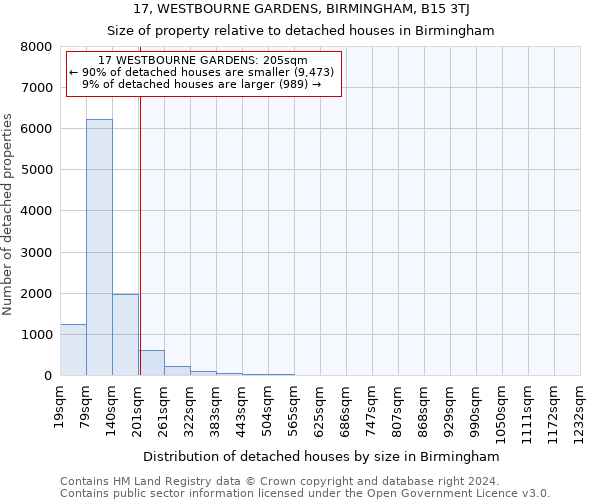 17, WESTBOURNE GARDENS, BIRMINGHAM, B15 3TJ: Size of property relative to detached houses in Birmingham