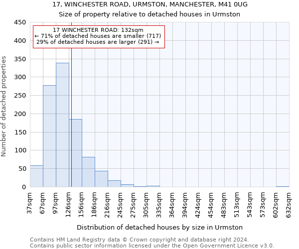 17, WINCHESTER ROAD, URMSTON, MANCHESTER, M41 0UG: Size of property relative to detached houses in Urmston