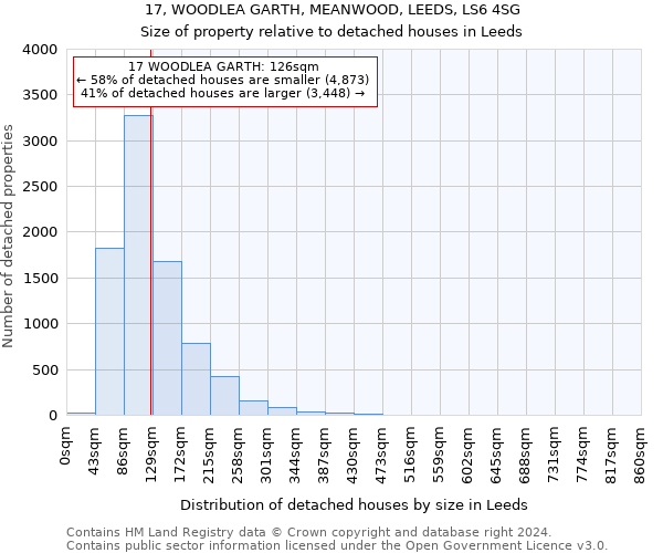 17, WOODLEA GARTH, MEANWOOD, LEEDS, LS6 4SG: Size of property relative to detached houses in Leeds