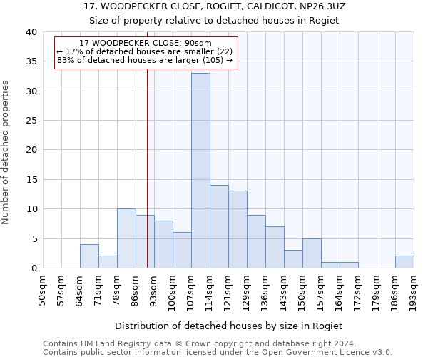 17, WOODPECKER CLOSE, ROGIET, CALDICOT, NP26 3UZ: Size of property relative to detached houses in Rogiet