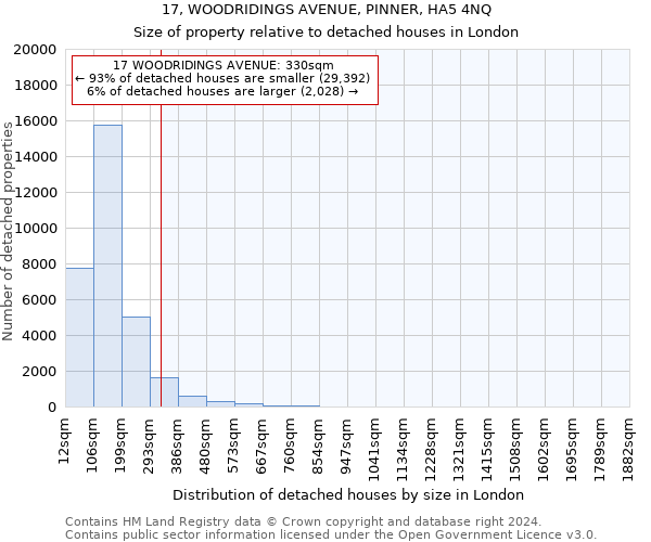 17, WOODRIDINGS AVENUE, PINNER, HA5 4NQ: Size of property relative to detached houses in London