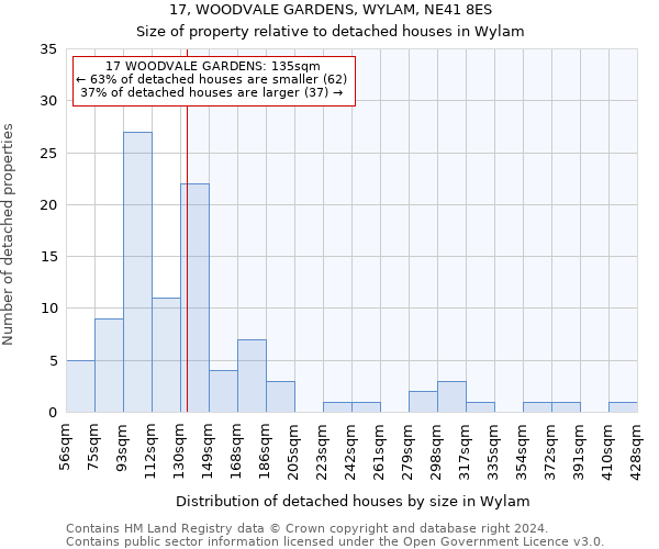 17, WOODVALE GARDENS, WYLAM, NE41 8ES: Size of property relative to detached houses in Wylam