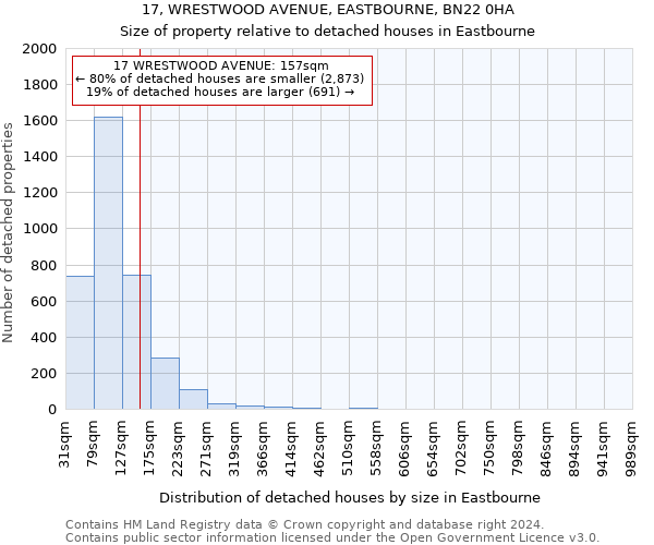 17, WRESTWOOD AVENUE, EASTBOURNE, BN22 0HA: Size of property relative to detached houses in Eastbourne