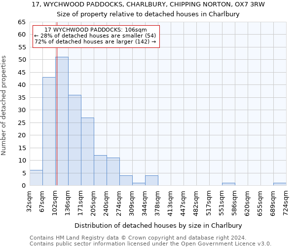 17, WYCHWOOD PADDOCKS, CHARLBURY, CHIPPING NORTON, OX7 3RW: Size of property relative to detached houses in Charlbury