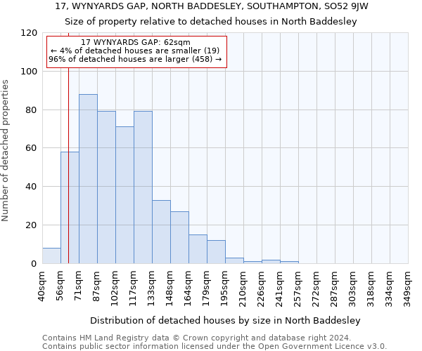17, WYNYARDS GAP, NORTH BADDESLEY, SOUTHAMPTON, SO52 9JW: Size of property relative to detached houses in North Baddesley