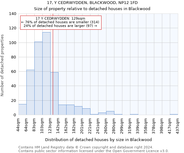 17, Y CEDRWYDDEN, BLACKWOOD, NP12 1FD: Size of property relative to detached houses in Blackwood