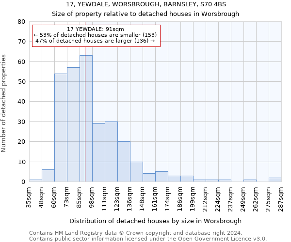 17, YEWDALE, WORSBROUGH, BARNSLEY, S70 4BS: Size of property relative to detached houses in Worsbrough