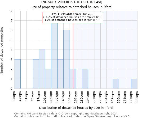 170, AUCKLAND ROAD, ILFORD, IG1 4SQ: Size of property relative to detached houses in Ilford
