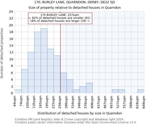 170, BURLEY LANE, QUARNDON, DERBY, DE22 5JS: Size of property relative to detached houses in Quarndon