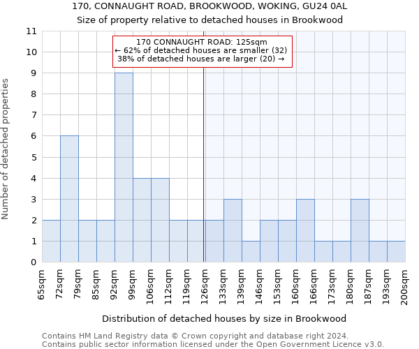 170, CONNAUGHT ROAD, BROOKWOOD, WOKING, GU24 0AL: Size of property relative to detached houses in Brookwood