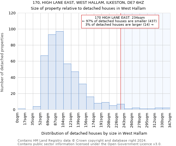 170, HIGH LANE EAST, WEST HALLAM, ILKESTON, DE7 6HZ: Size of property relative to detached houses in West Hallam
