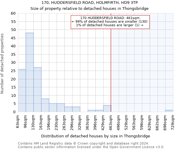 170, HUDDERSFIELD ROAD, HOLMFIRTH, HD9 3TP: Size of property relative to detached houses in Thongsbridge