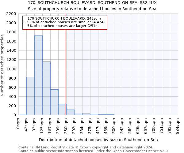 170, SOUTHCHURCH BOULEVARD, SOUTHEND-ON-SEA, SS2 4UX: Size of property relative to detached houses in Southend-on-Sea