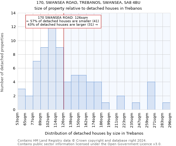 170, SWANSEA ROAD, TREBANOS, SWANSEA, SA8 4BU: Size of property relative to detached houses in Trebanos