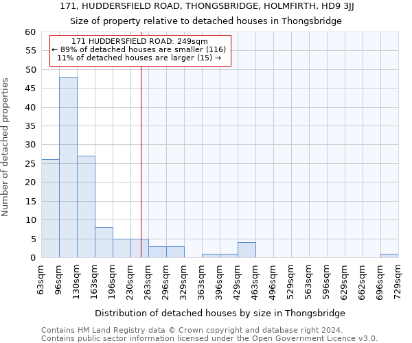 171, HUDDERSFIELD ROAD, THONGSBRIDGE, HOLMFIRTH, HD9 3JJ: Size of property relative to detached houses in Thongsbridge