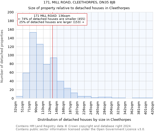 171, MILL ROAD, CLEETHORPES, DN35 8JB: Size of property relative to detached houses in Cleethorpes