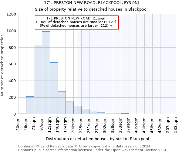 171, PRESTON NEW ROAD, BLACKPOOL, FY3 9NJ: Size of property relative to detached houses in Blackpool