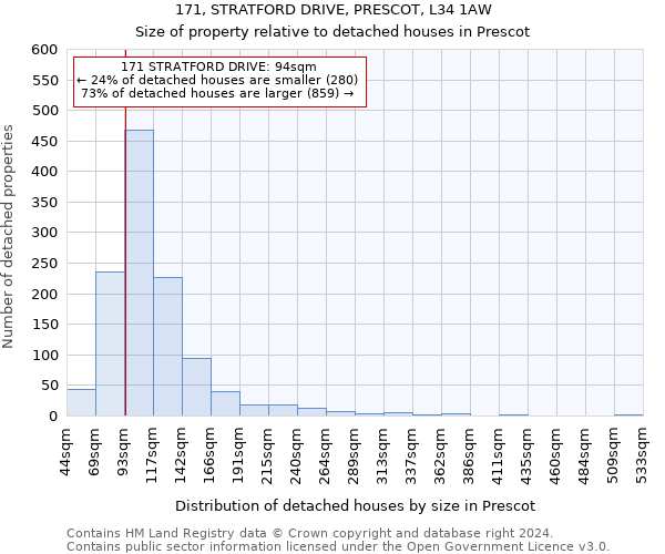 171, STRATFORD DRIVE, PRESCOT, L34 1AW: Size of property relative to detached houses in Prescot