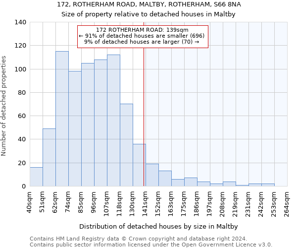 172, ROTHERHAM ROAD, MALTBY, ROTHERHAM, S66 8NA: Size of property relative to detached houses in Maltby