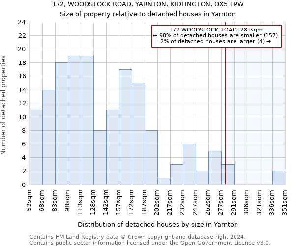 172, WOODSTOCK ROAD, YARNTON, KIDLINGTON, OX5 1PW: Size of property relative to detached houses in Yarnton