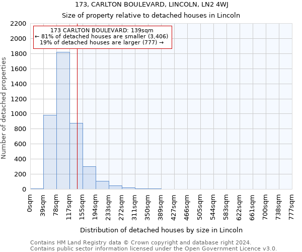 173, CARLTON BOULEVARD, LINCOLN, LN2 4WJ: Size of property relative to detached houses in Lincoln