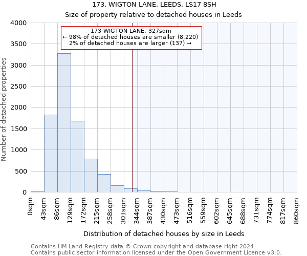 173, WIGTON LANE, LEEDS, LS17 8SH: Size of property relative to detached houses in Leeds