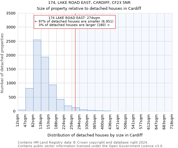 174, LAKE ROAD EAST, CARDIFF, CF23 5NR: Size of property relative to detached houses in Cardiff