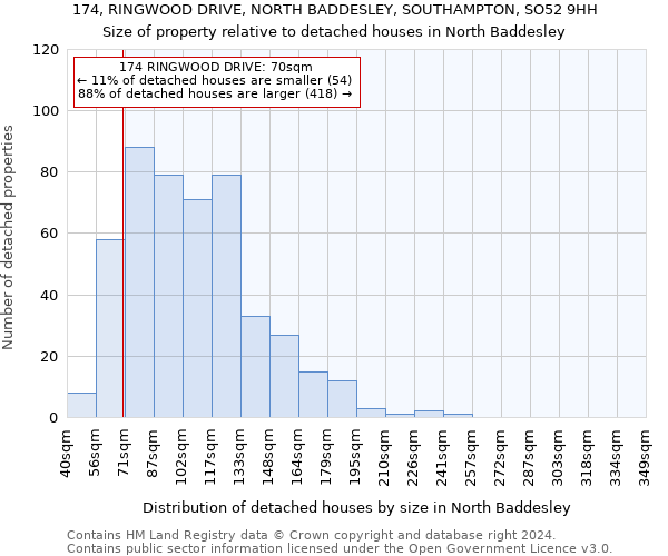 174, RINGWOOD DRIVE, NORTH BADDESLEY, SOUTHAMPTON, SO52 9HH: Size of property relative to detached houses in North Baddesley